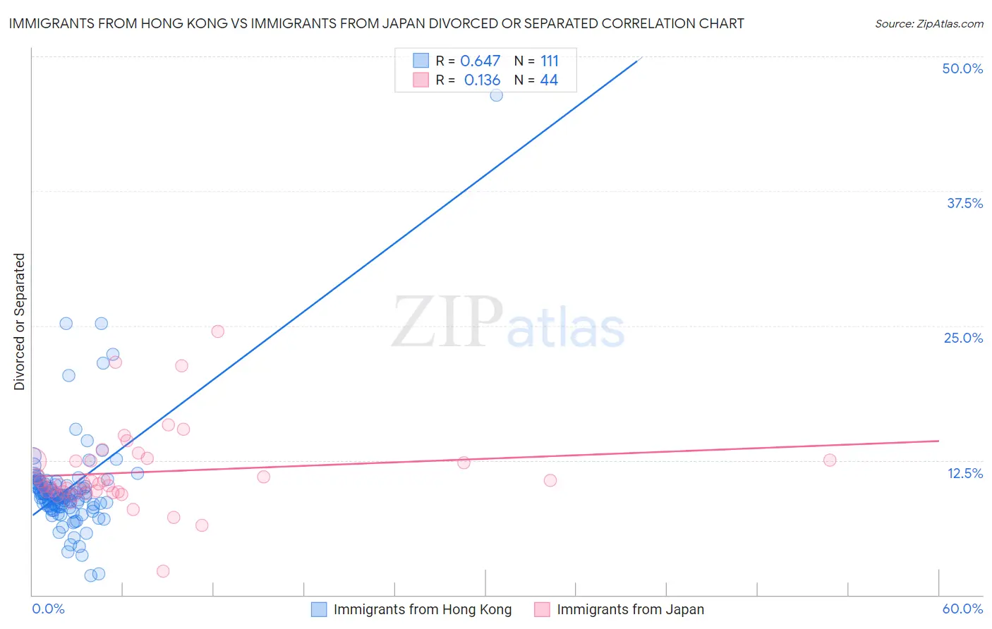 Immigrants from Hong Kong vs Immigrants from Japan Divorced or Separated