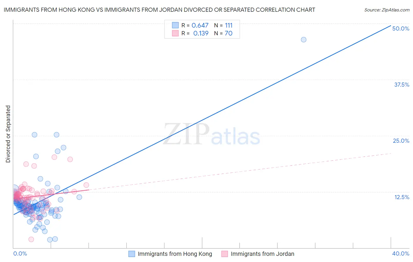 Immigrants from Hong Kong vs Immigrants from Jordan Divorced or Separated