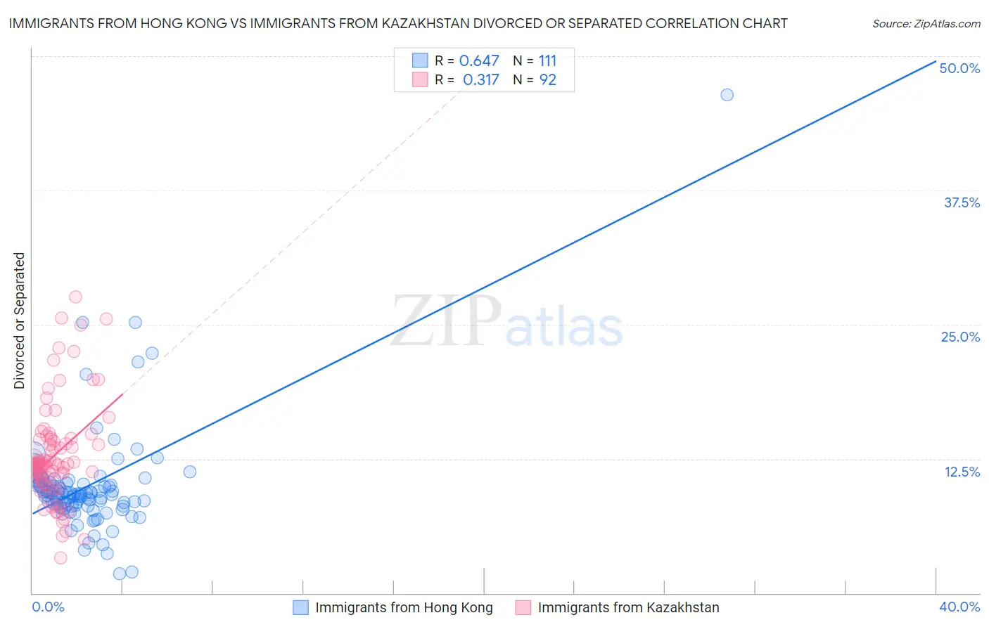 Immigrants from Hong Kong vs Immigrants from Kazakhstan Divorced or Separated