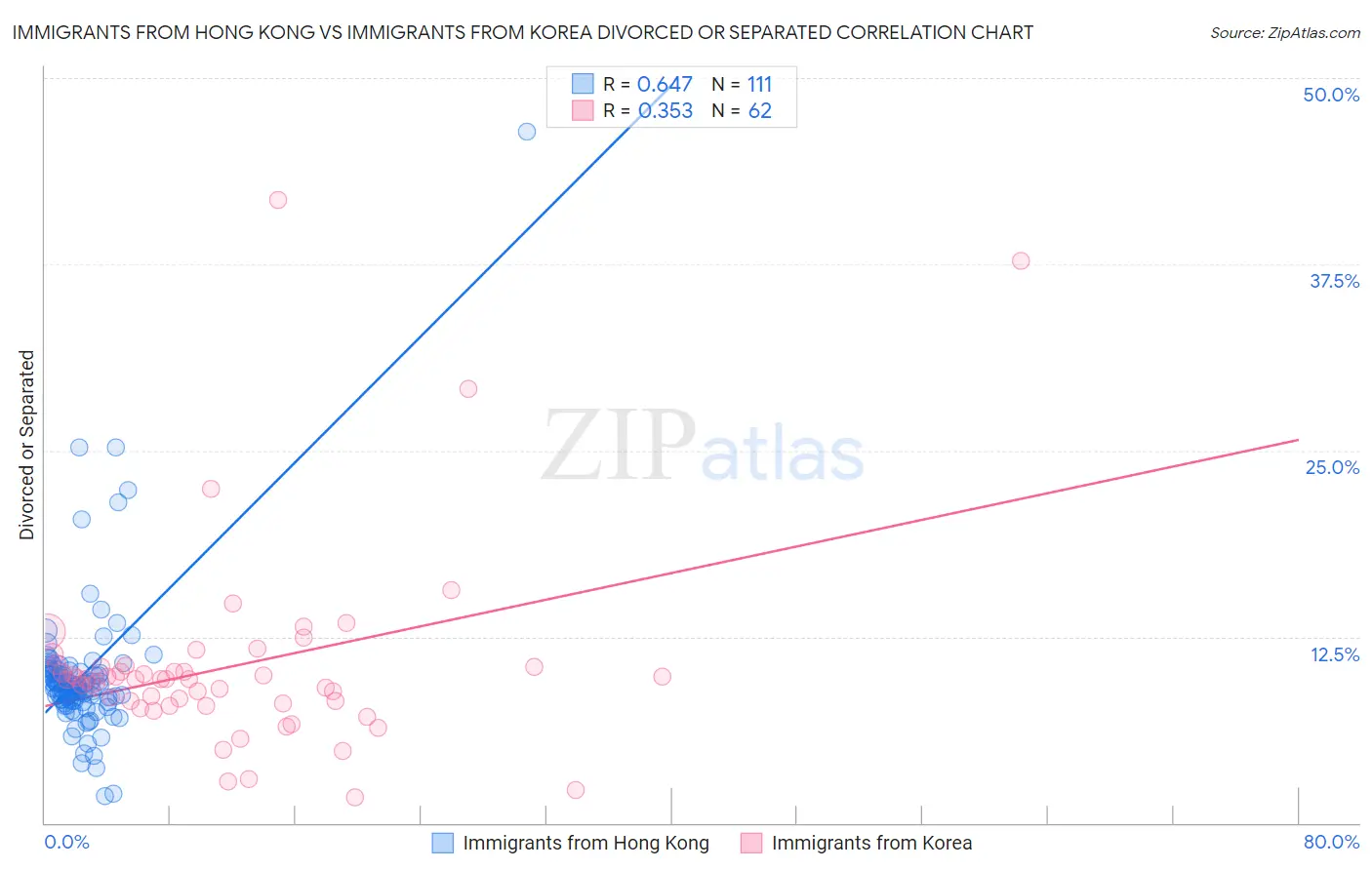 Immigrants from Hong Kong vs Immigrants from Korea Divorced or Separated