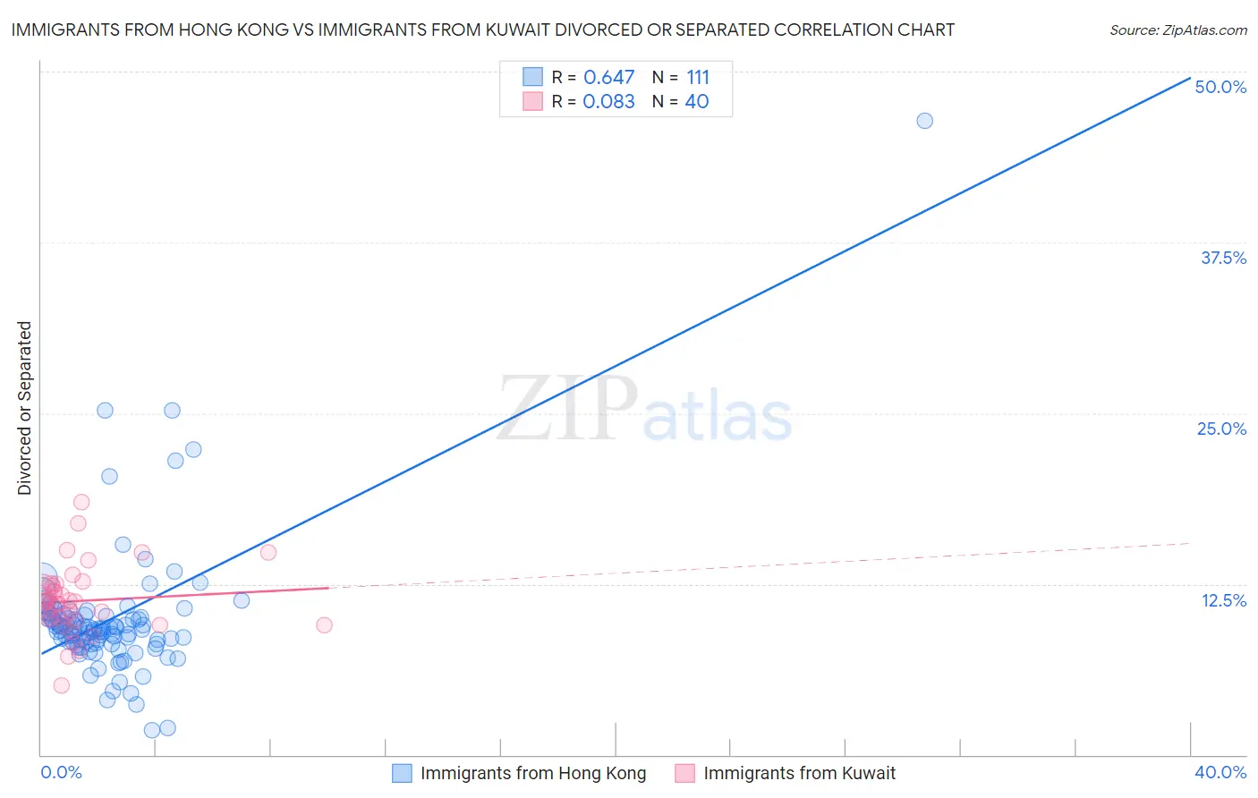 Immigrants from Hong Kong vs Immigrants from Kuwait Divorced or Separated