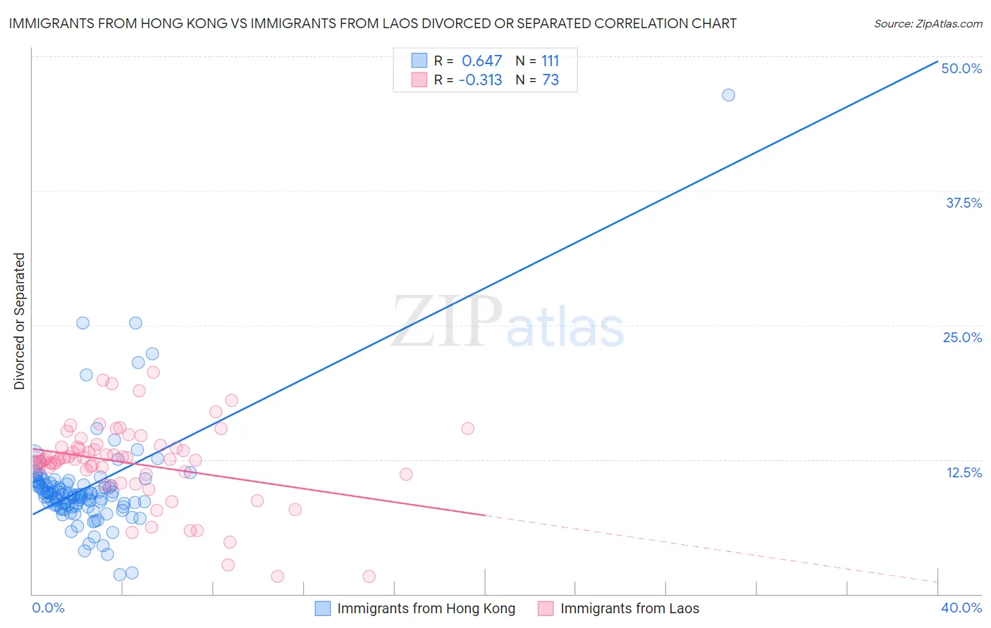 Immigrants from Hong Kong vs Immigrants from Laos Divorced or Separated