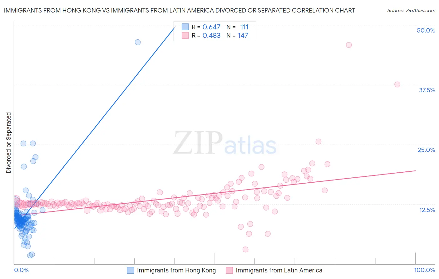 Immigrants from Hong Kong vs Immigrants from Latin America Divorced or Separated