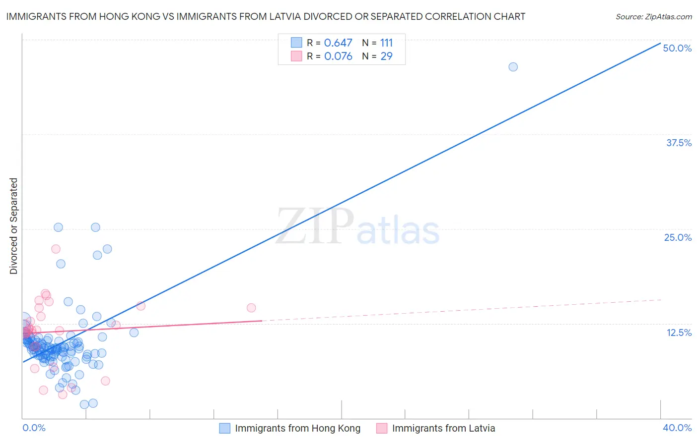 Immigrants from Hong Kong vs Immigrants from Latvia Divorced or Separated