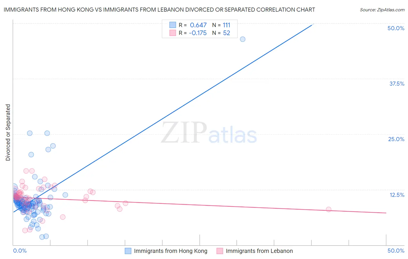 Immigrants from Hong Kong vs Immigrants from Lebanon Divorced or Separated