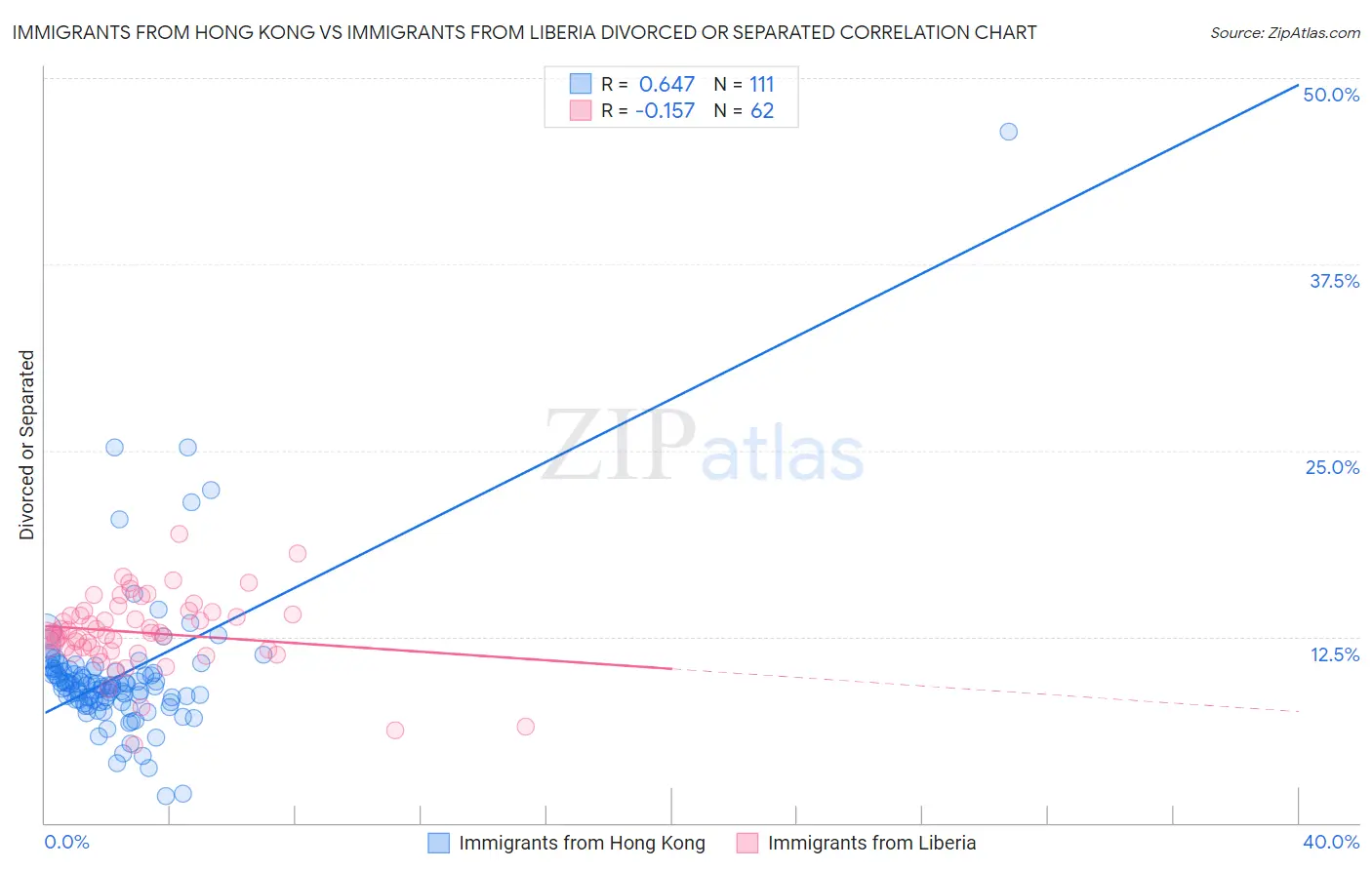 Immigrants from Hong Kong vs Immigrants from Liberia Divorced or Separated