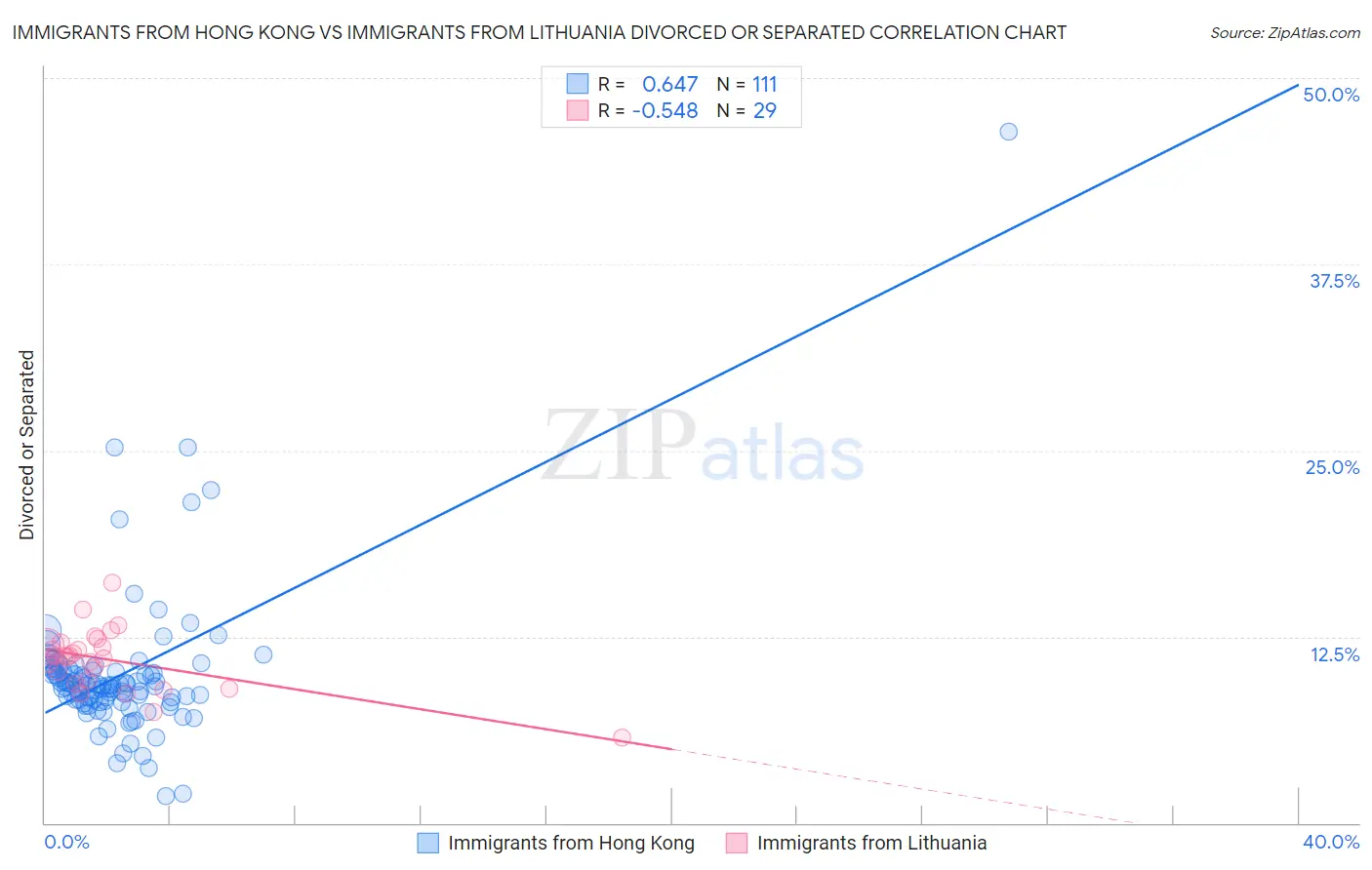 Immigrants from Hong Kong vs Immigrants from Lithuania Divorced or Separated