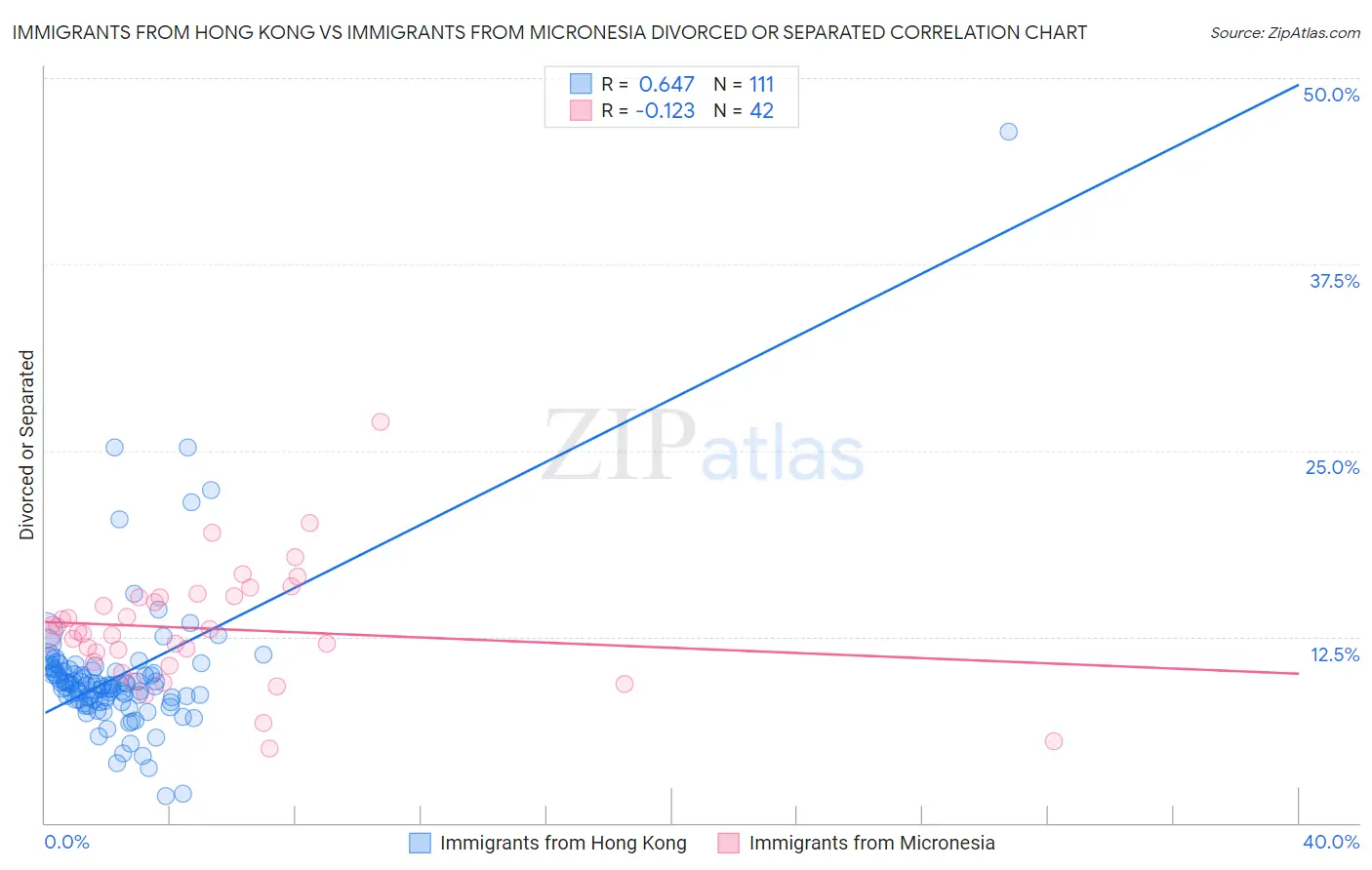 Immigrants from Hong Kong vs Immigrants from Micronesia Divorced or Separated