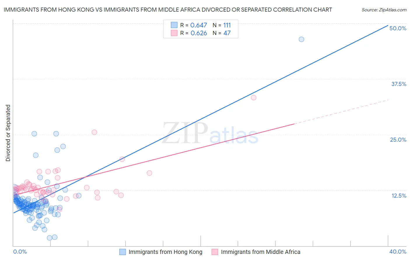 Immigrants from Hong Kong vs Immigrants from Middle Africa Divorced or Separated