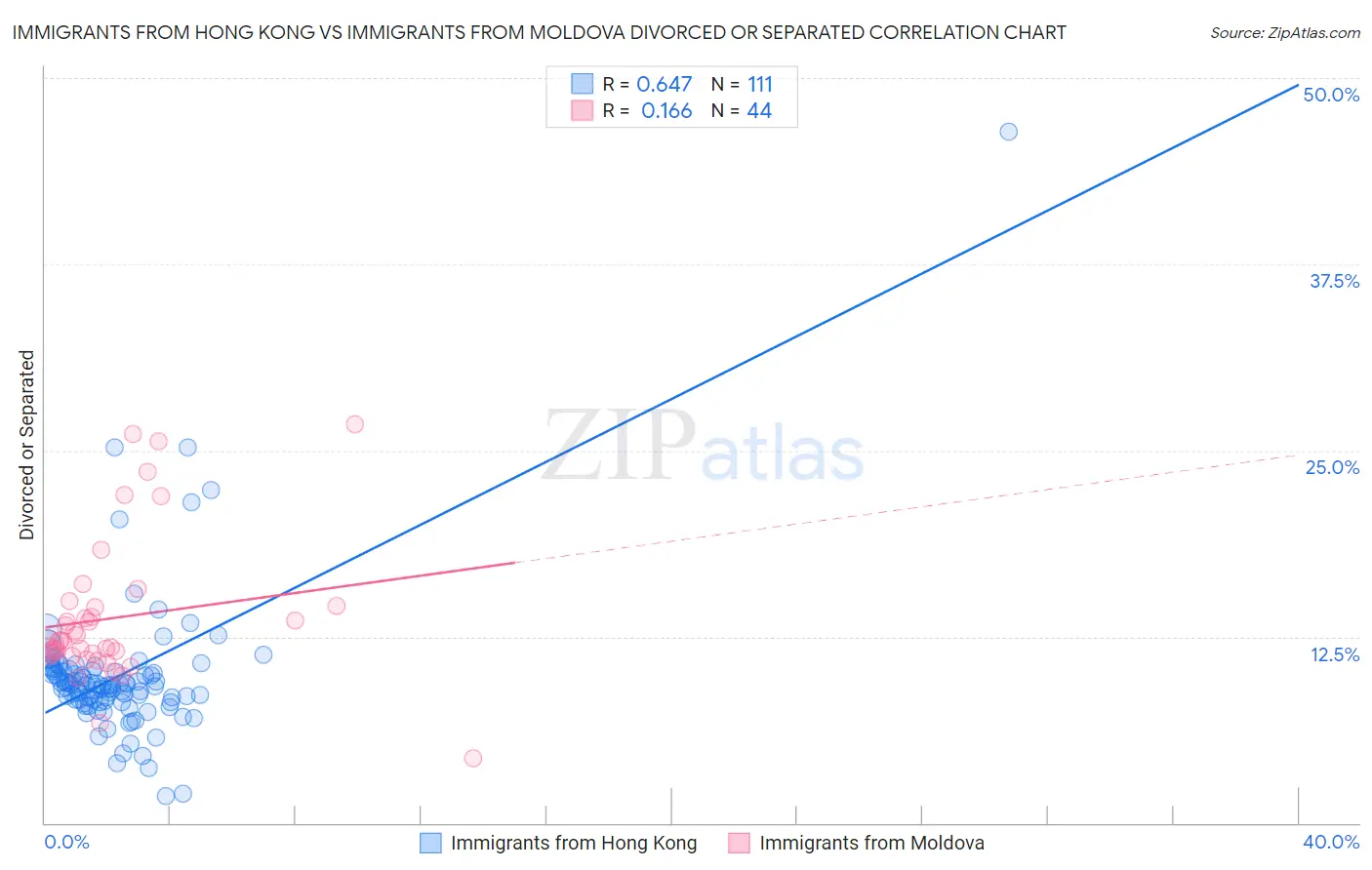 Immigrants from Hong Kong vs Immigrants from Moldova Divorced or Separated