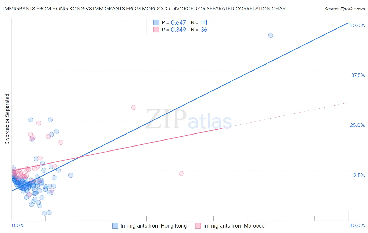 Immigrants from Hong Kong vs Immigrants from Morocco Divorced or Separated