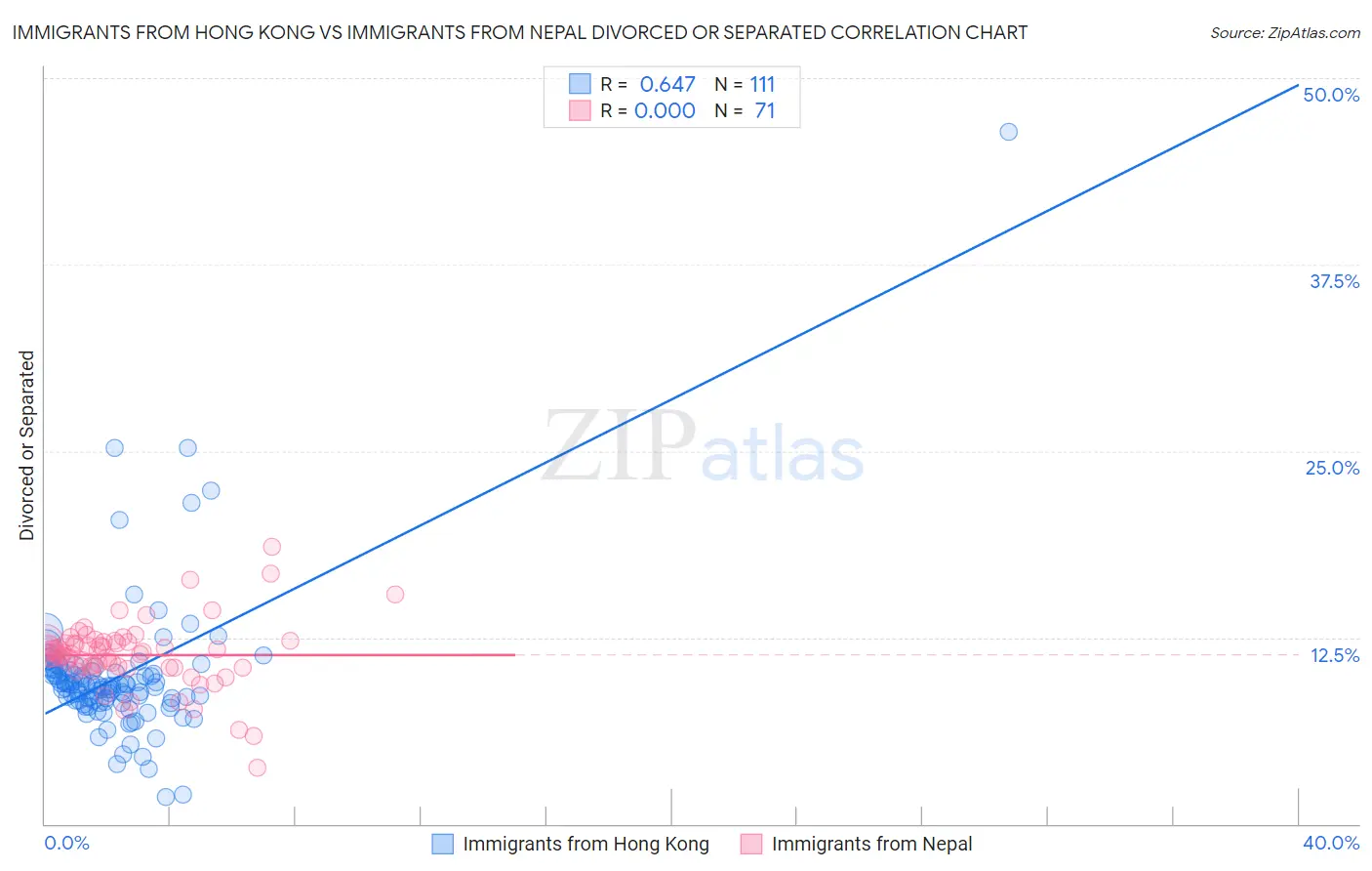 Immigrants from Hong Kong vs Immigrants from Nepal Divorced or Separated