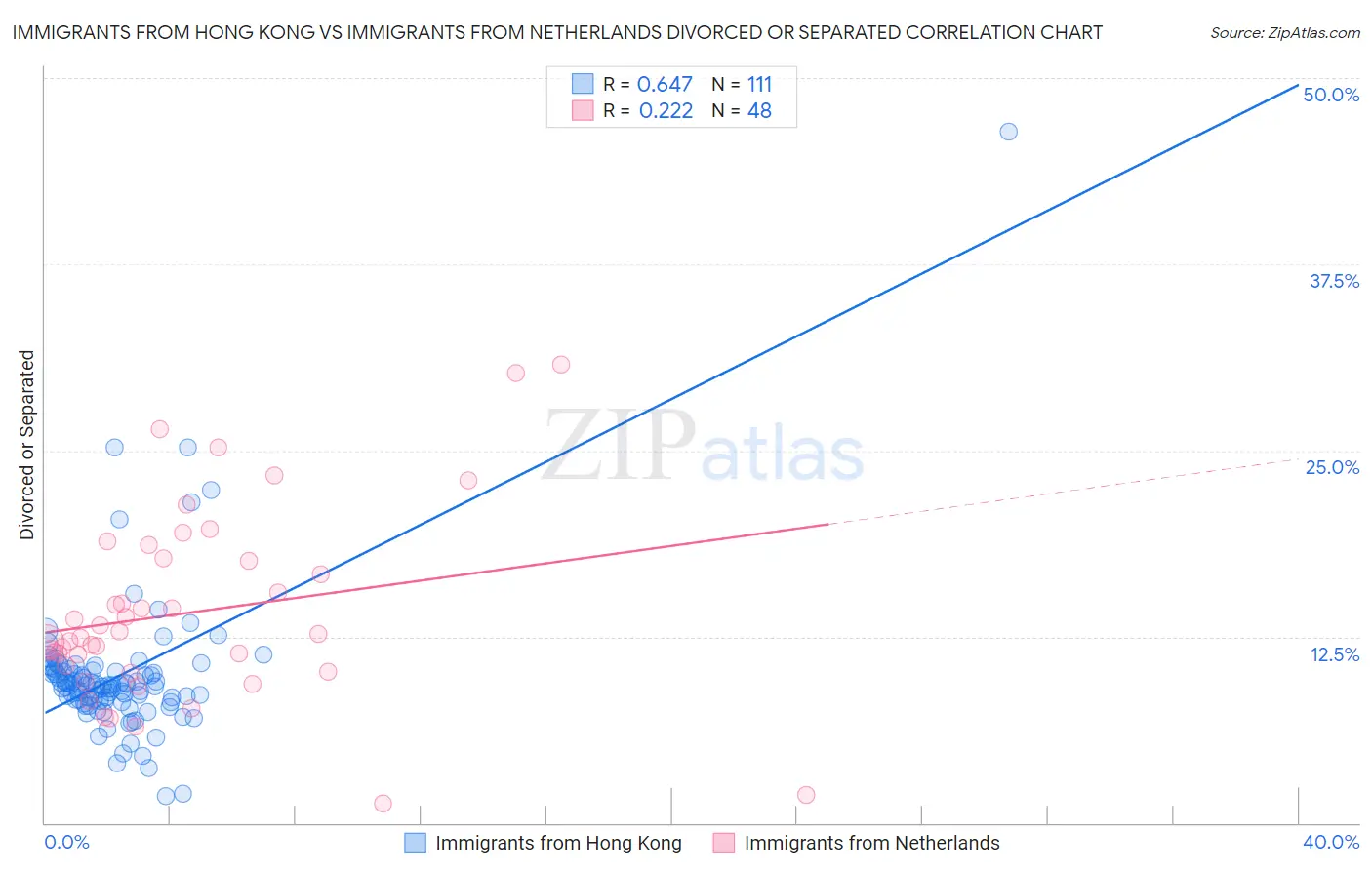 Immigrants from Hong Kong vs Immigrants from Netherlands Divorced or Separated