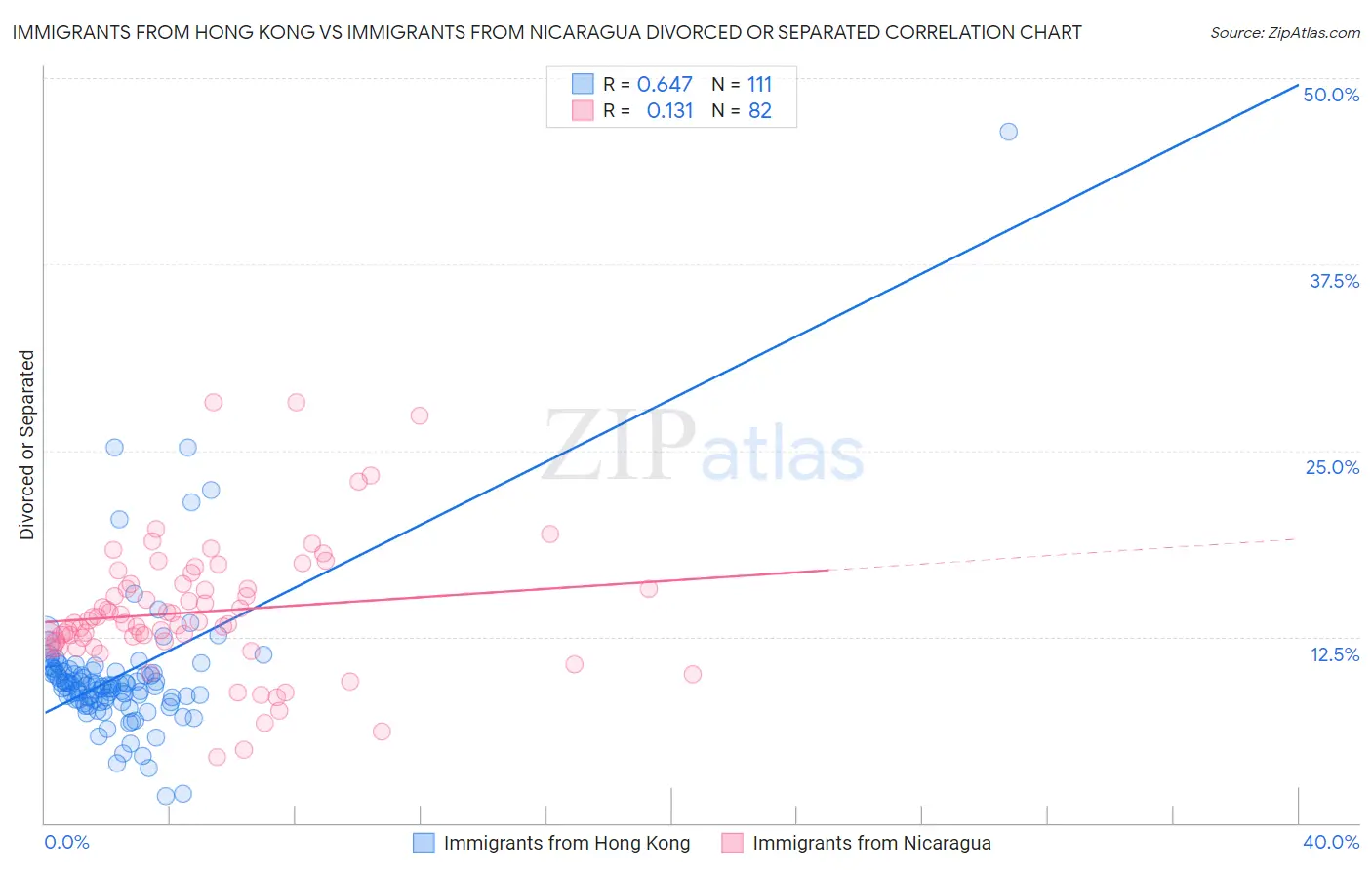 Immigrants from Hong Kong vs Immigrants from Nicaragua Divorced or Separated
