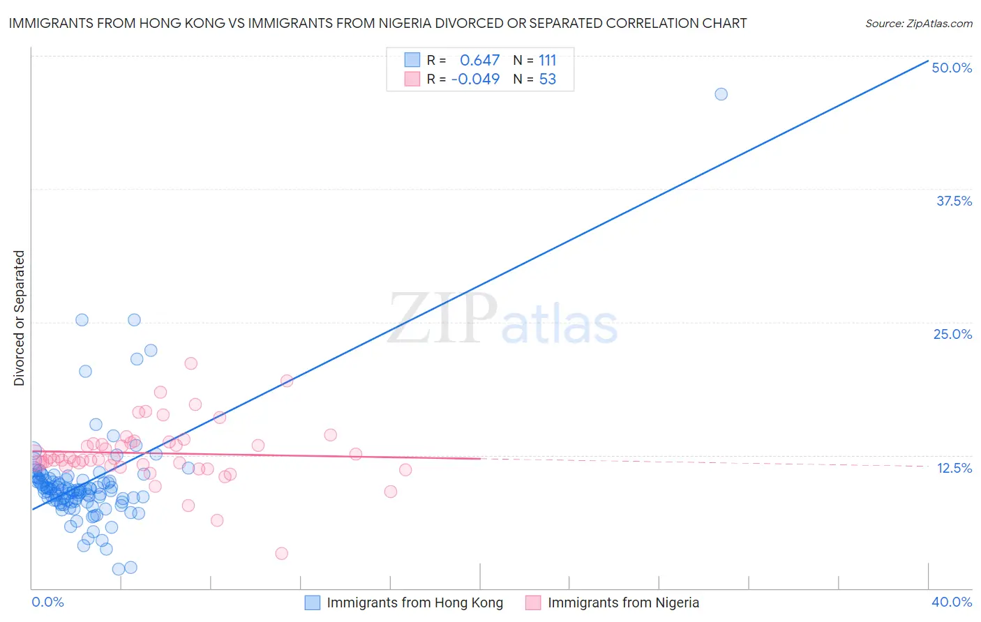 Immigrants from Hong Kong vs Immigrants from Nigeria Divorced or Separated