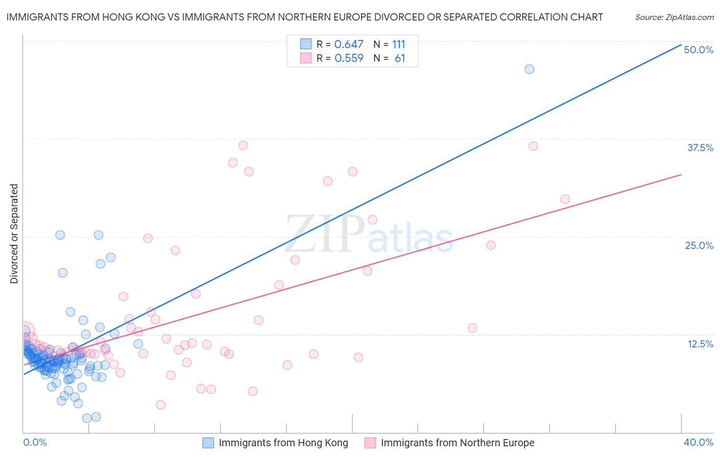 Immigrants from Hong Kong vs Immigrants from Northern Europe Divorced or Separated