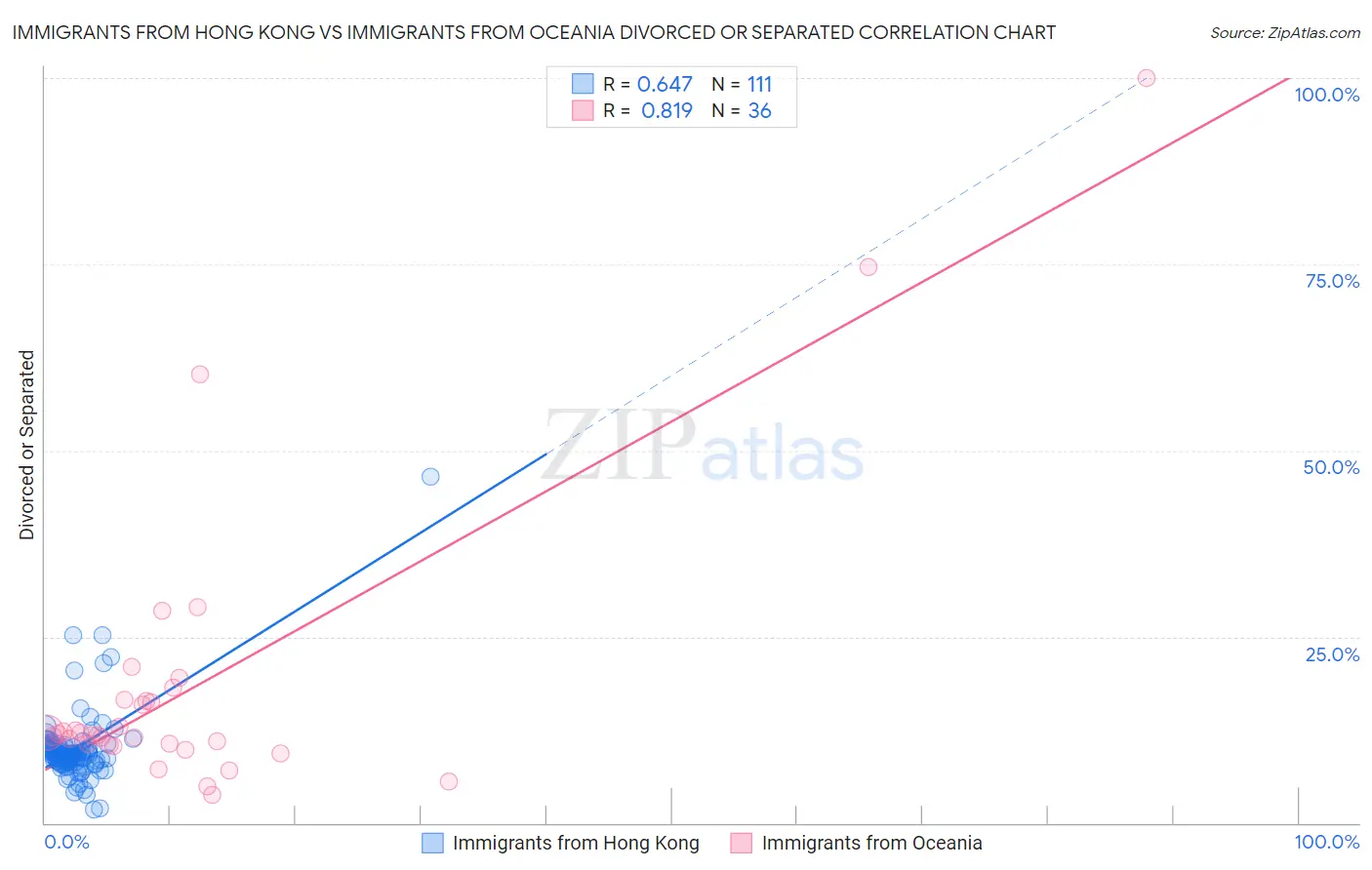 Immigrants from Hong Kong vs Immigrants from Oceania Divorced or Separated