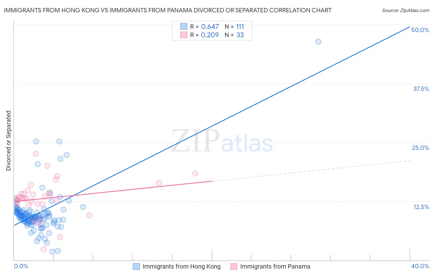 Immigrants from Hong Kong vs Immigrants from Panama Divorced or Separated