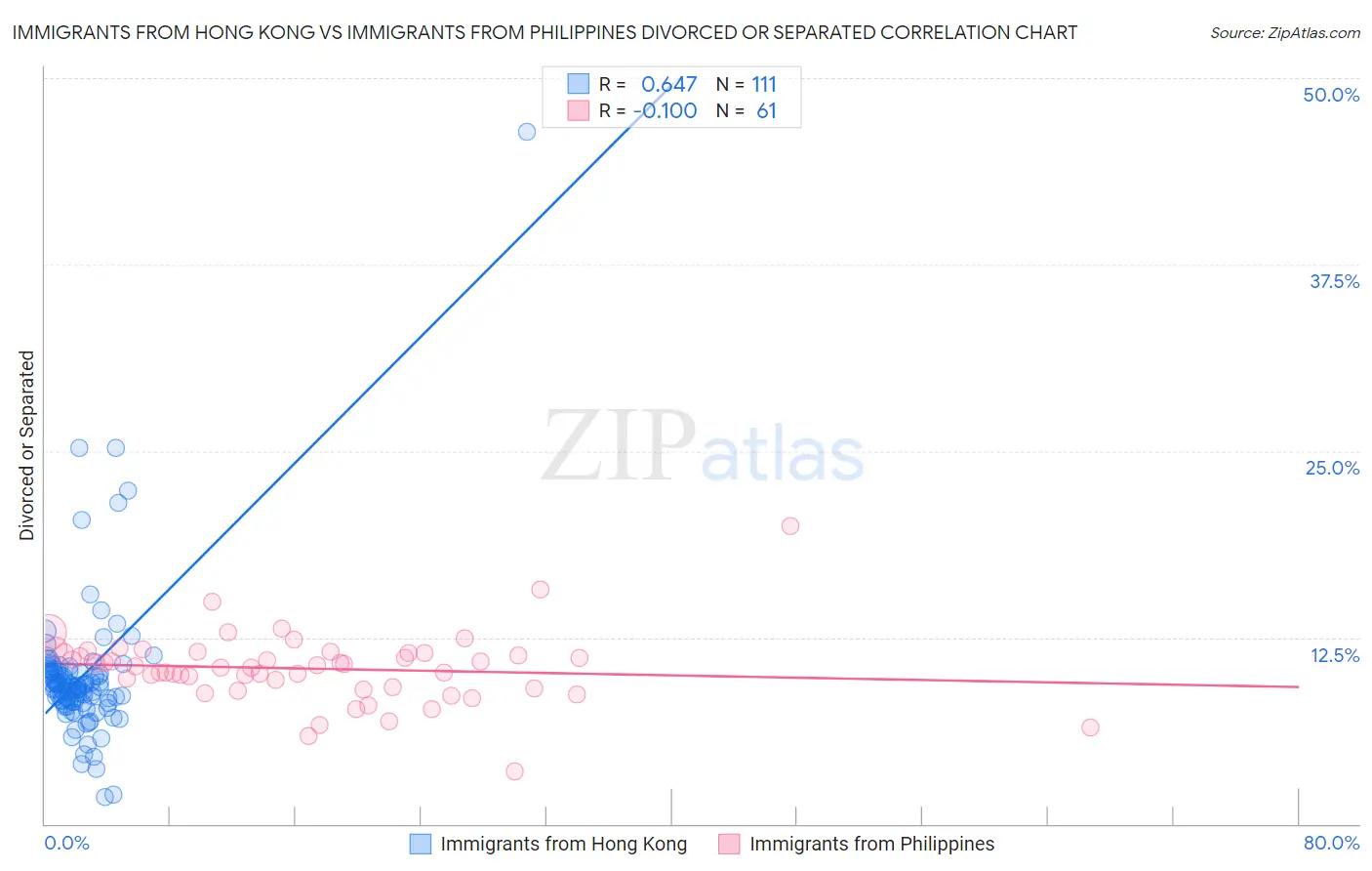 Immigrants from Hong Kong vs Immigrants from Philippines Divorced or Separated