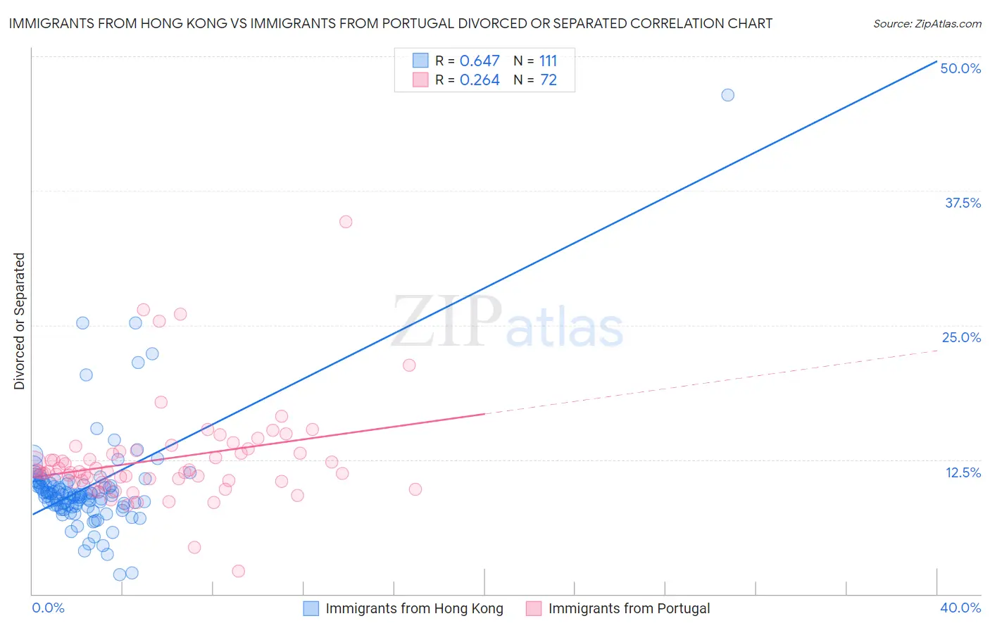 Immigrants from Hong Kong vs Immigrants from Portugal Divorced or Separated
