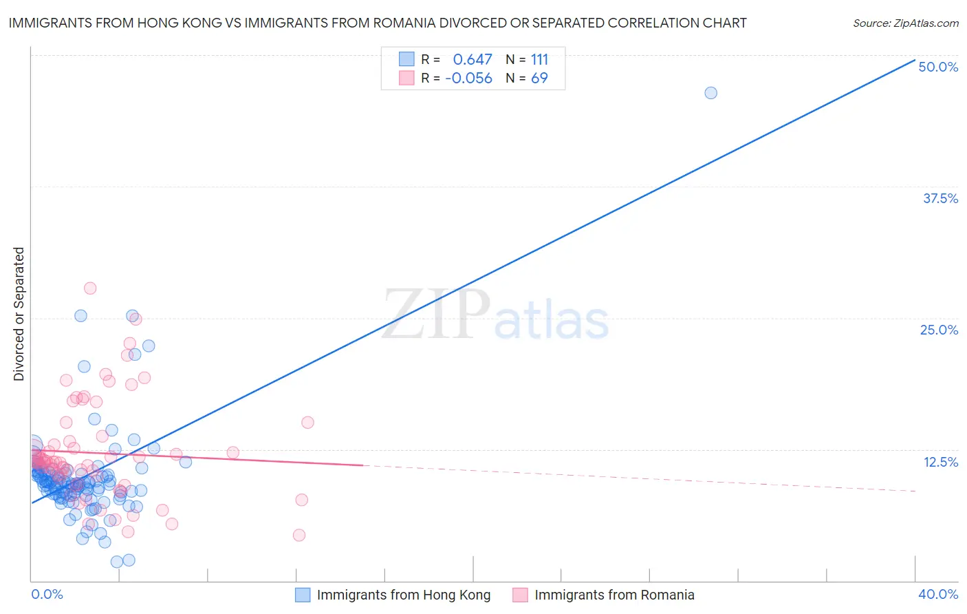 Immigrants from Hong Kong vs Immigrants from Romania Divorced or Separated
