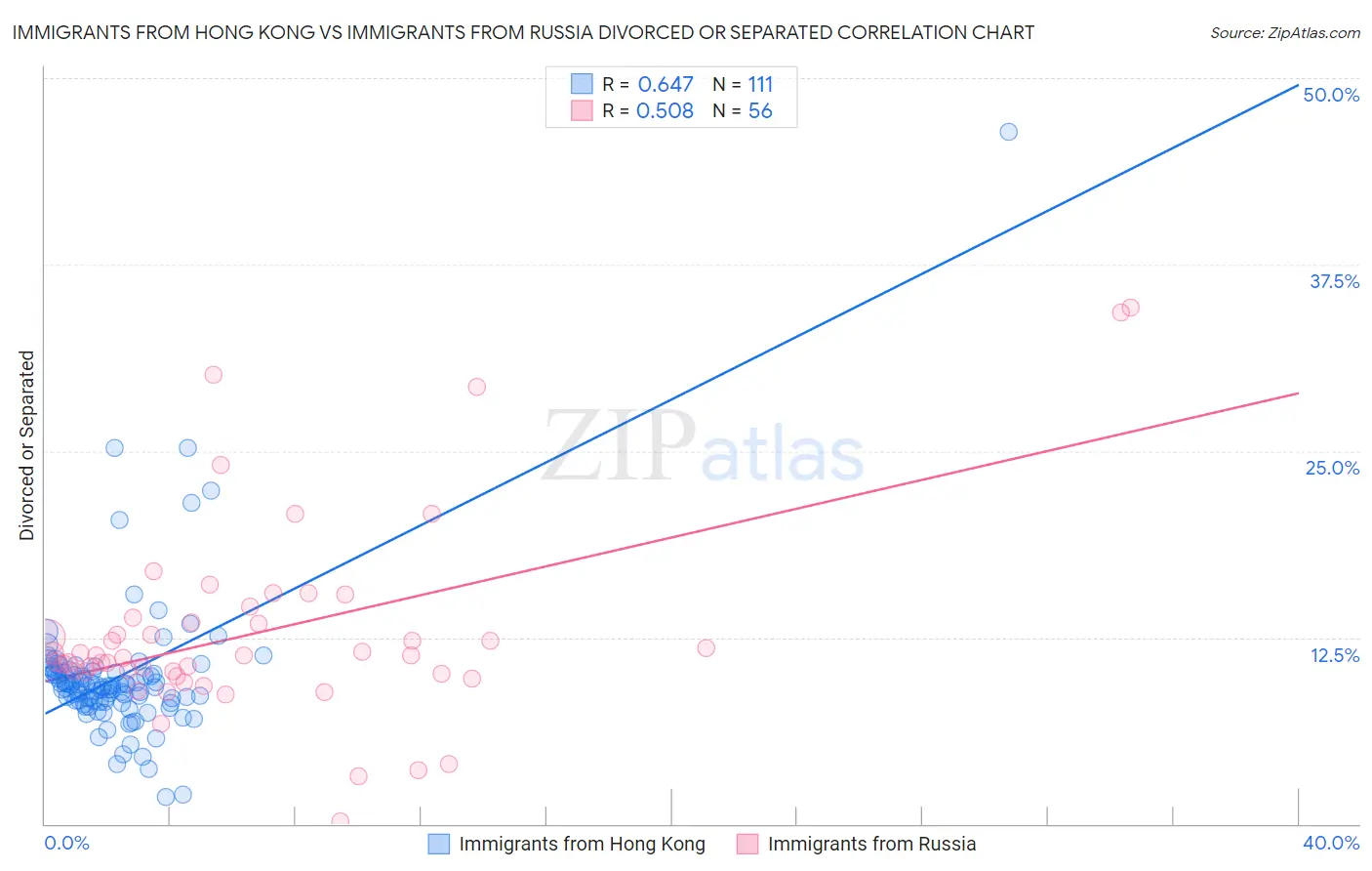 Immigrants from Hong Kong vs Immigrants from Russia Divorced or Separated
