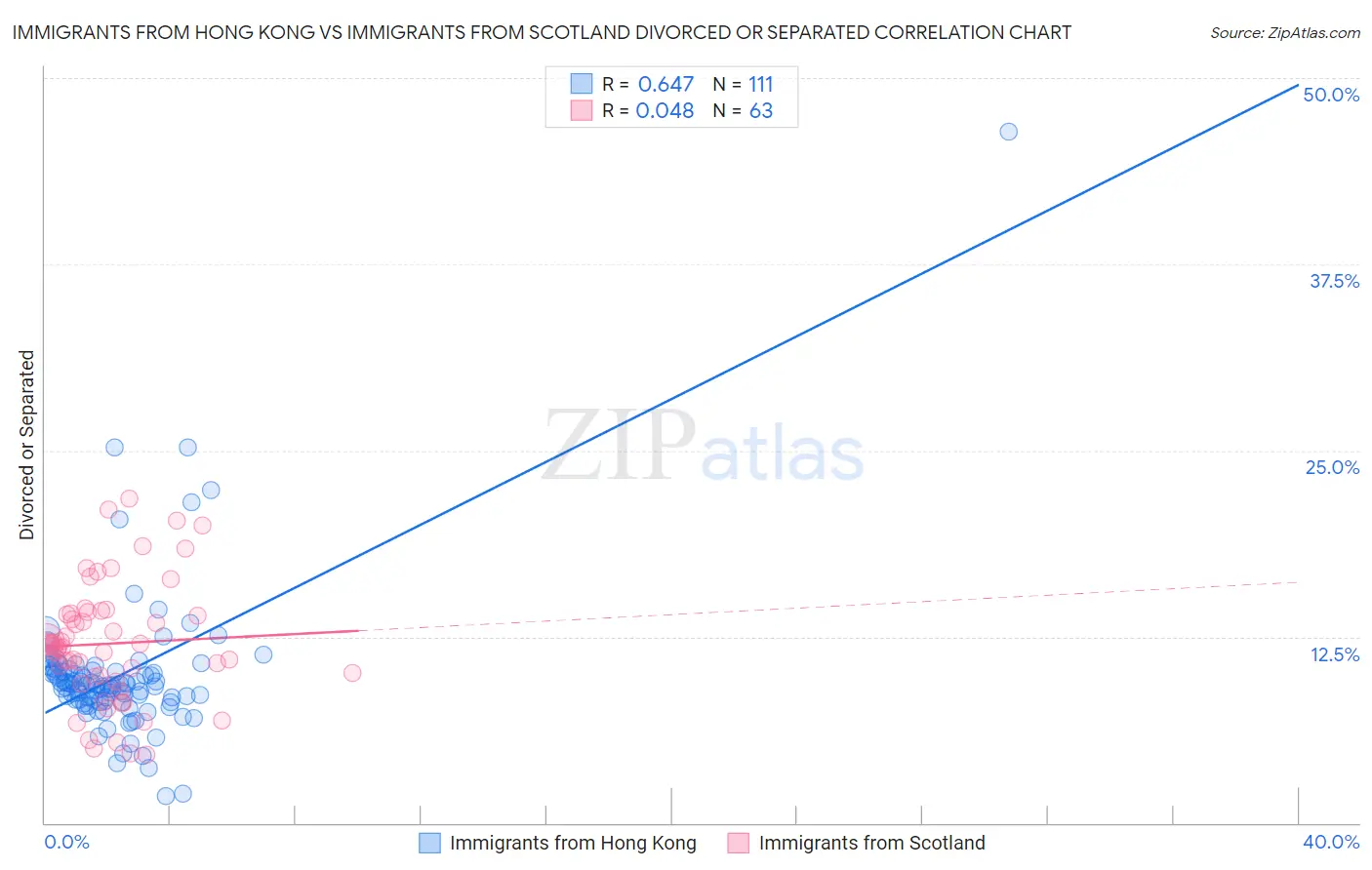 Immigrants from Hong Kong vs Immigrants from Scotland Divorced or Separated