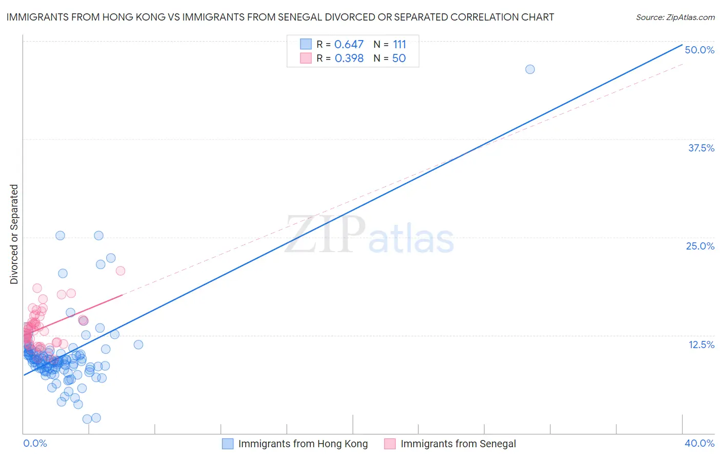 Immigrants from Hong Kong vs Immigrants from Senegal Divorced or Separated