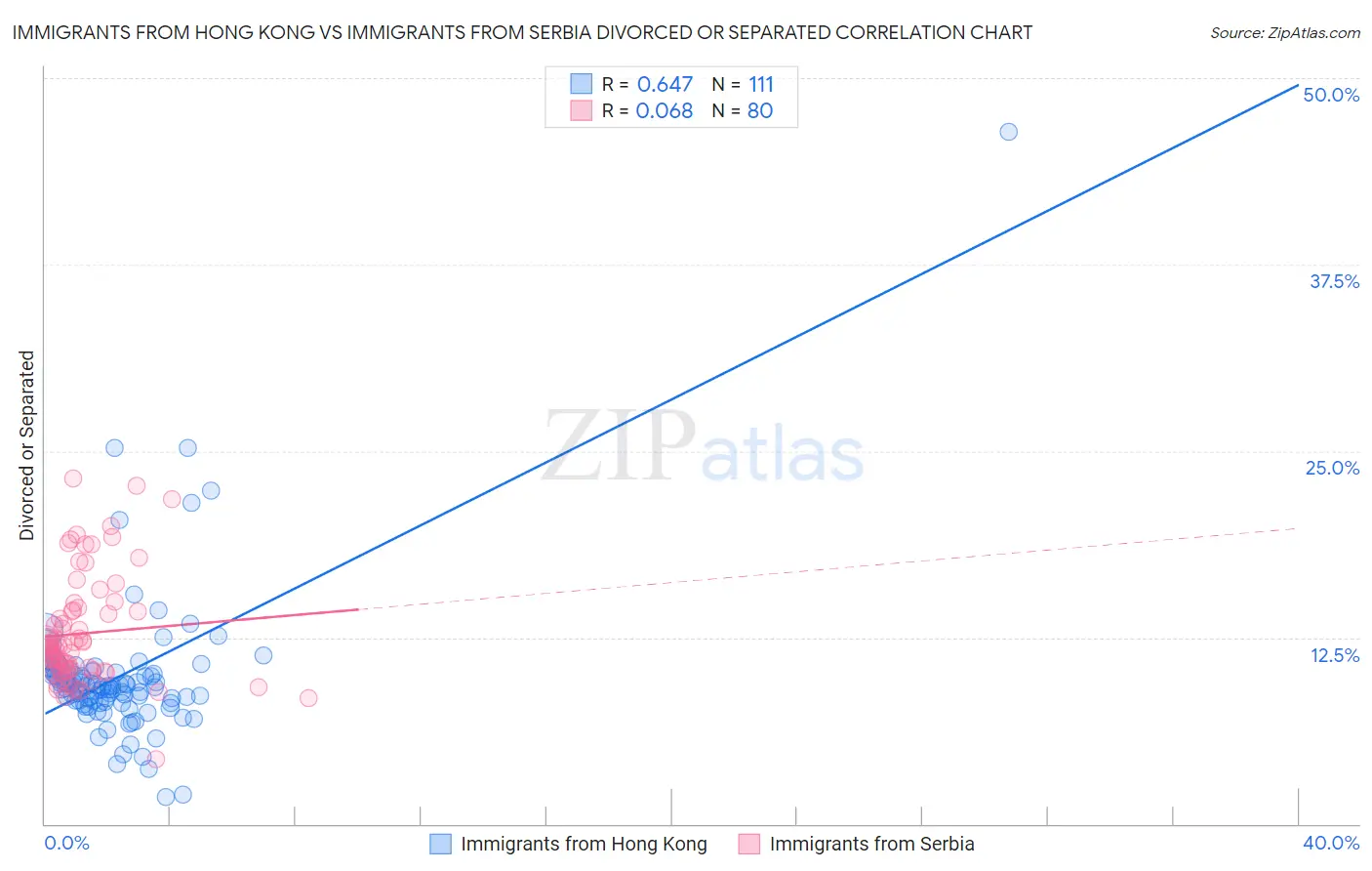 Immigrants from Hong Kong vs Immigrants from Serbia Divorced or Separated