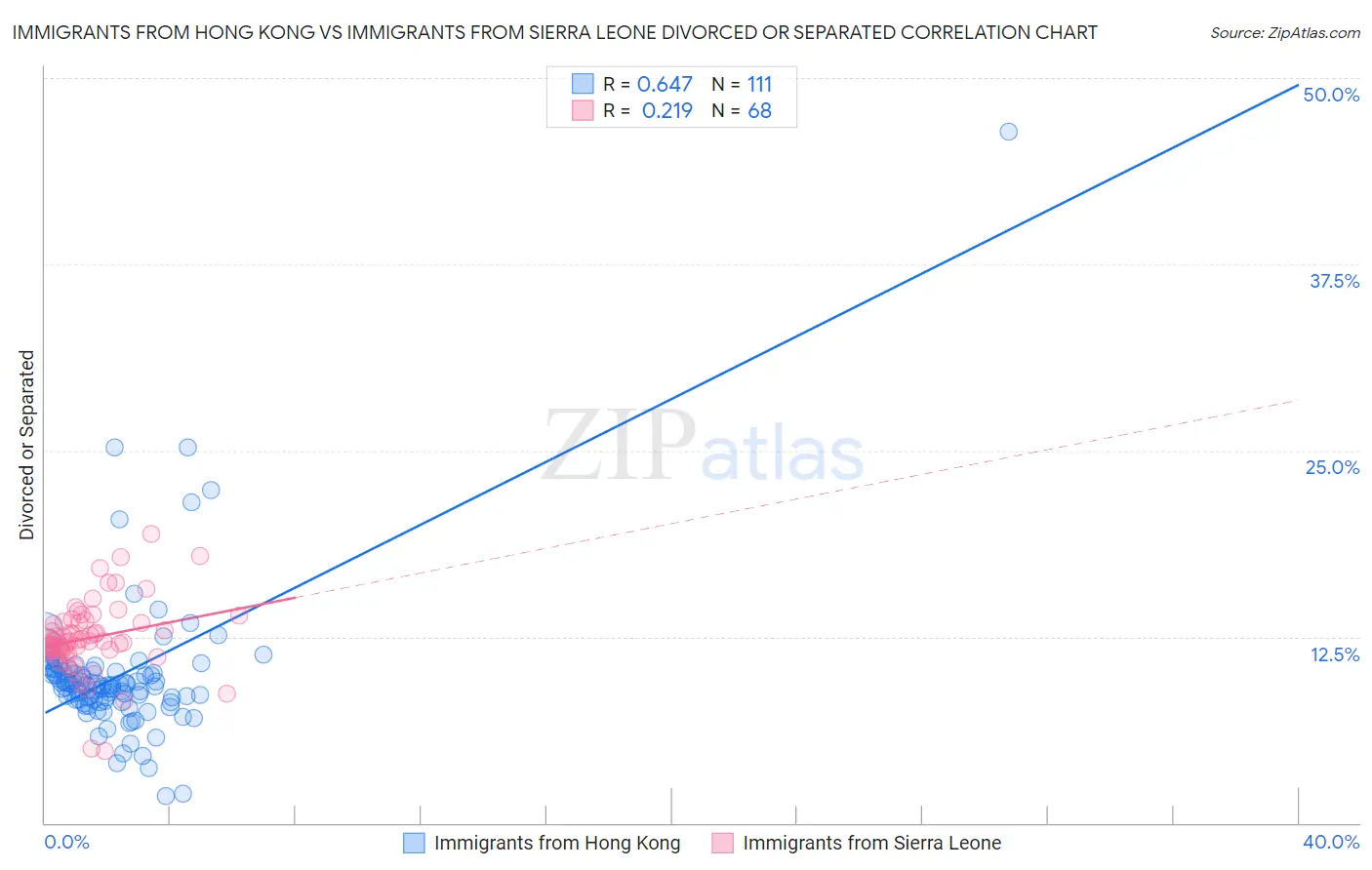 Immigrants from Hong Kong vs Immigrants from Sierra Leone Divorced or Separated