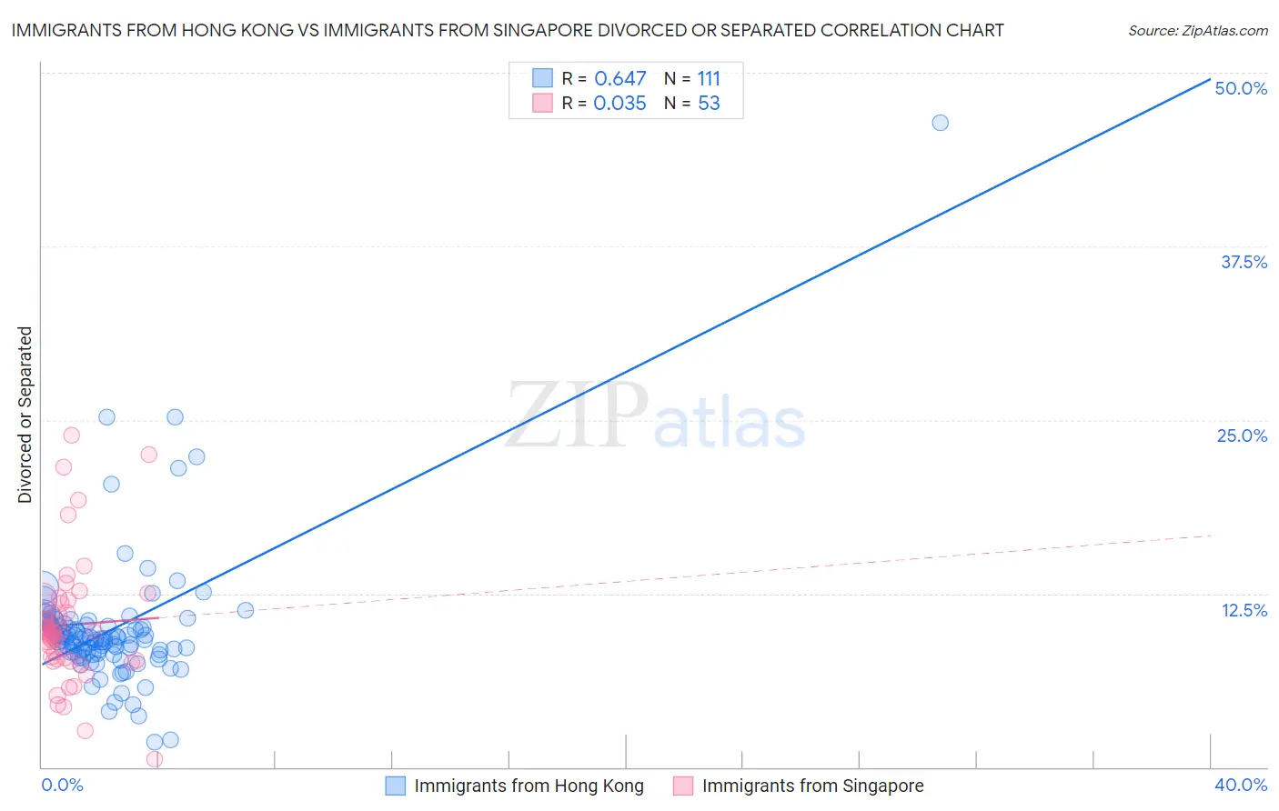 Immigrants from Hong Kong vs Immigrants from Singapore Divorced or Separated