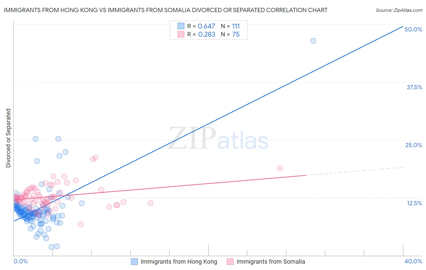 Immigrants from Hong Kong vs Immigrants from Somalia Divorced or Separated