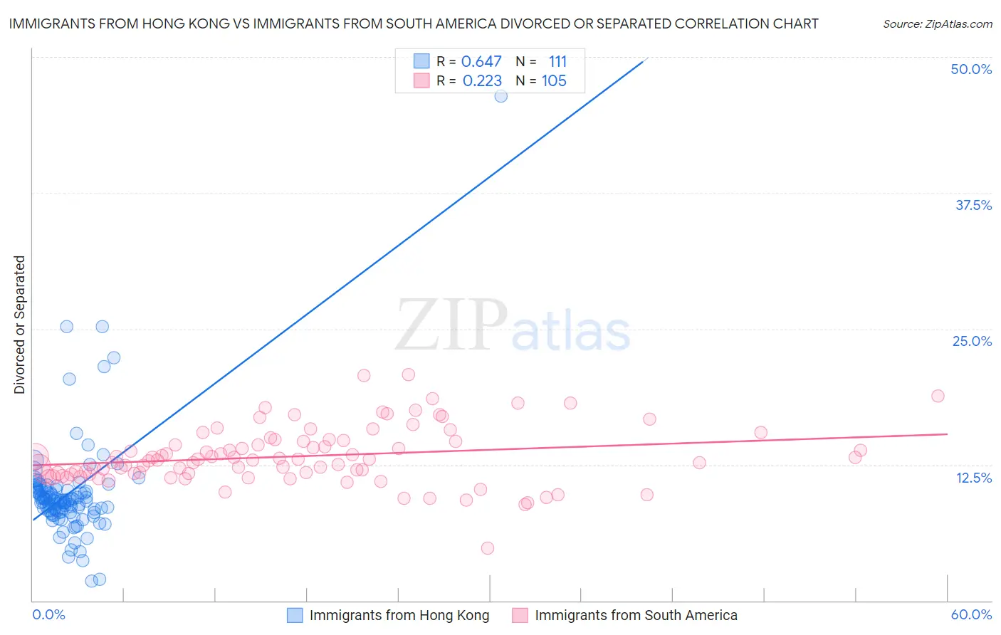 Immigrants from Hong Kong vs Immigrants from South America Divorced or Separated