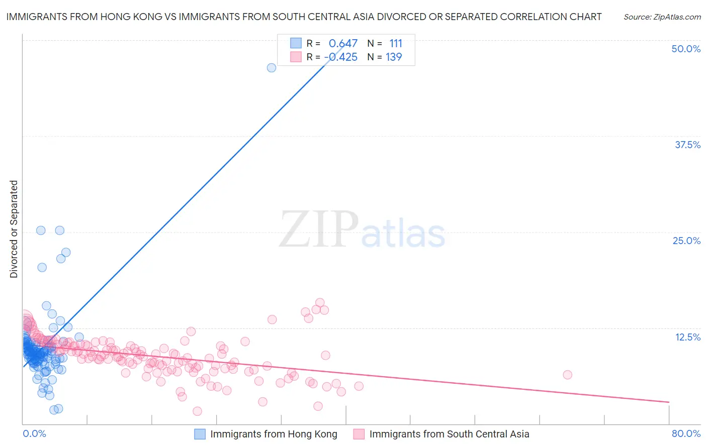 Immigrants from Hong Kong vs Immigrants from South Central Asia Divorced or Separated