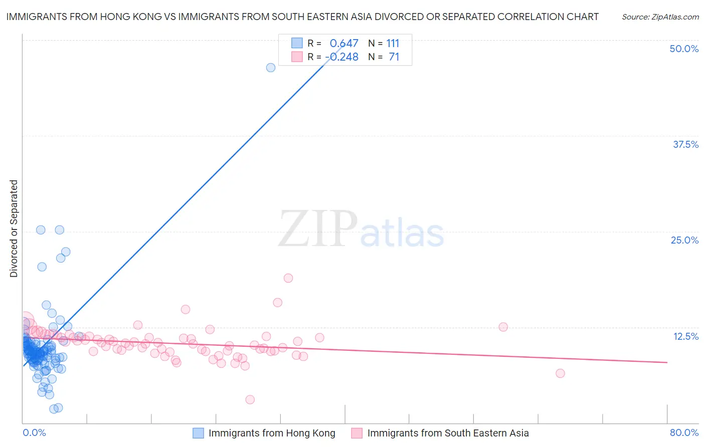Immigrants from Hong Kong vs Immigrants from South Eastern Asia Divorced or Separated