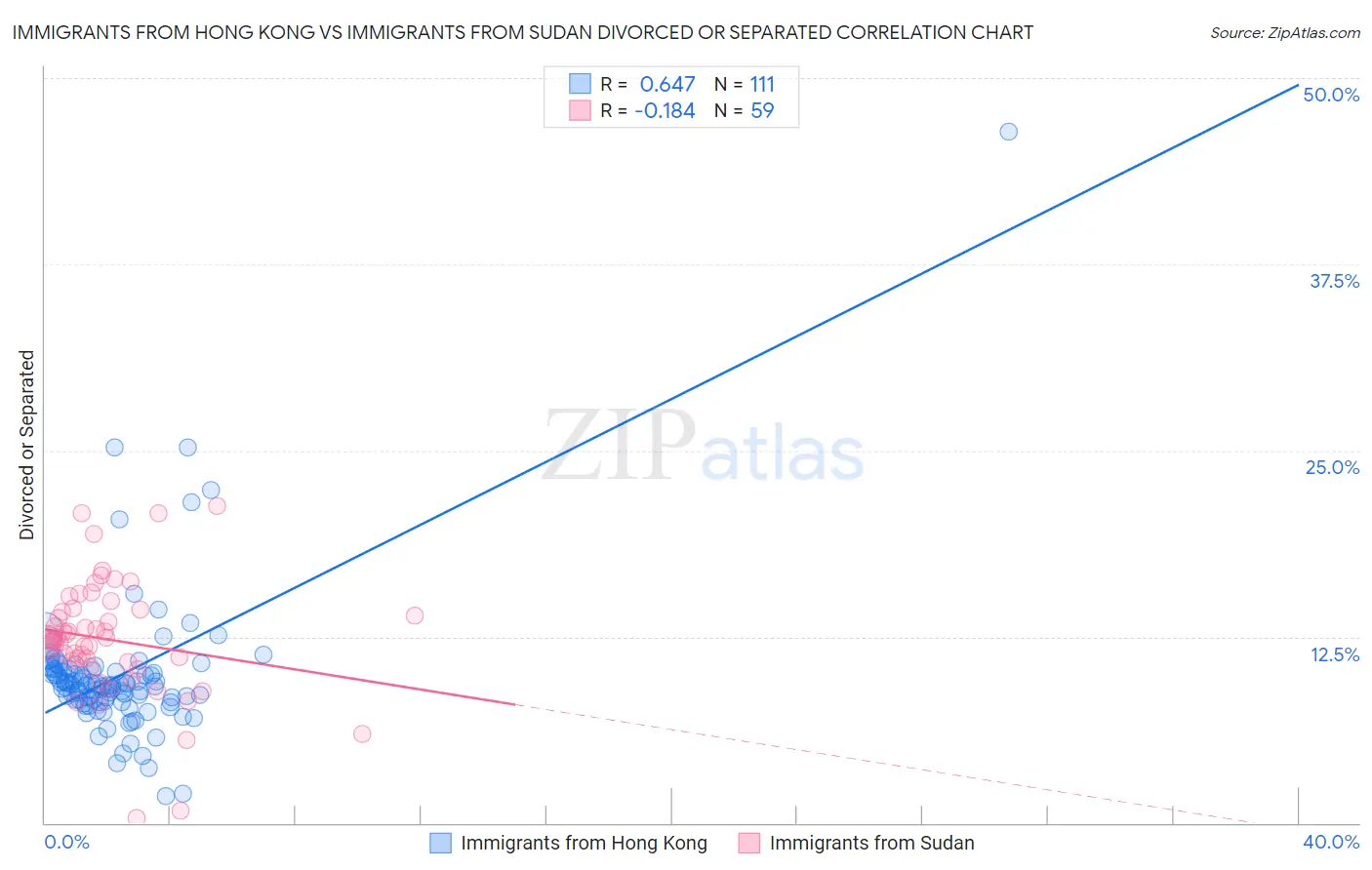 Immigrants from Hong Kong vs Immigrants from Sudan Divorced or Separated
