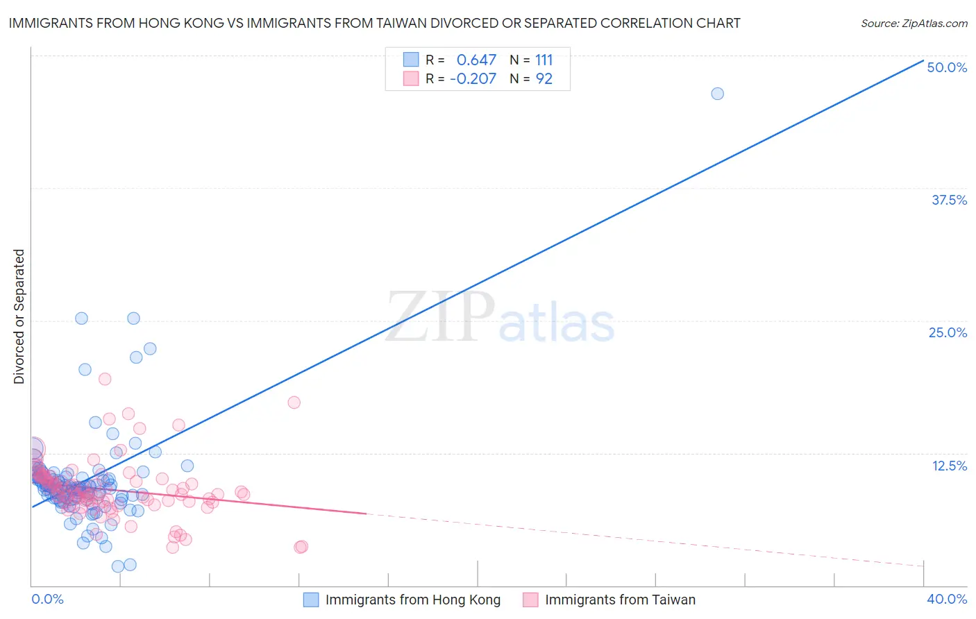 Immigrants from Hong Kong vs Immigrants from Taiwan Divorced or Separated