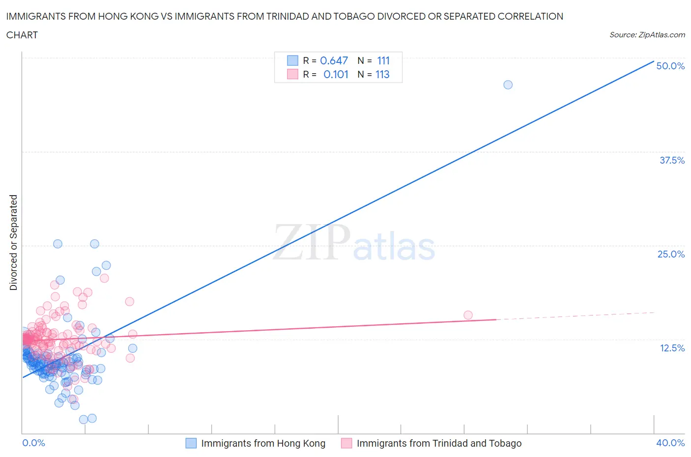 Immigrants from Hong Kong vs Immigrants from Trinidad and Tobago Divorced or Separated