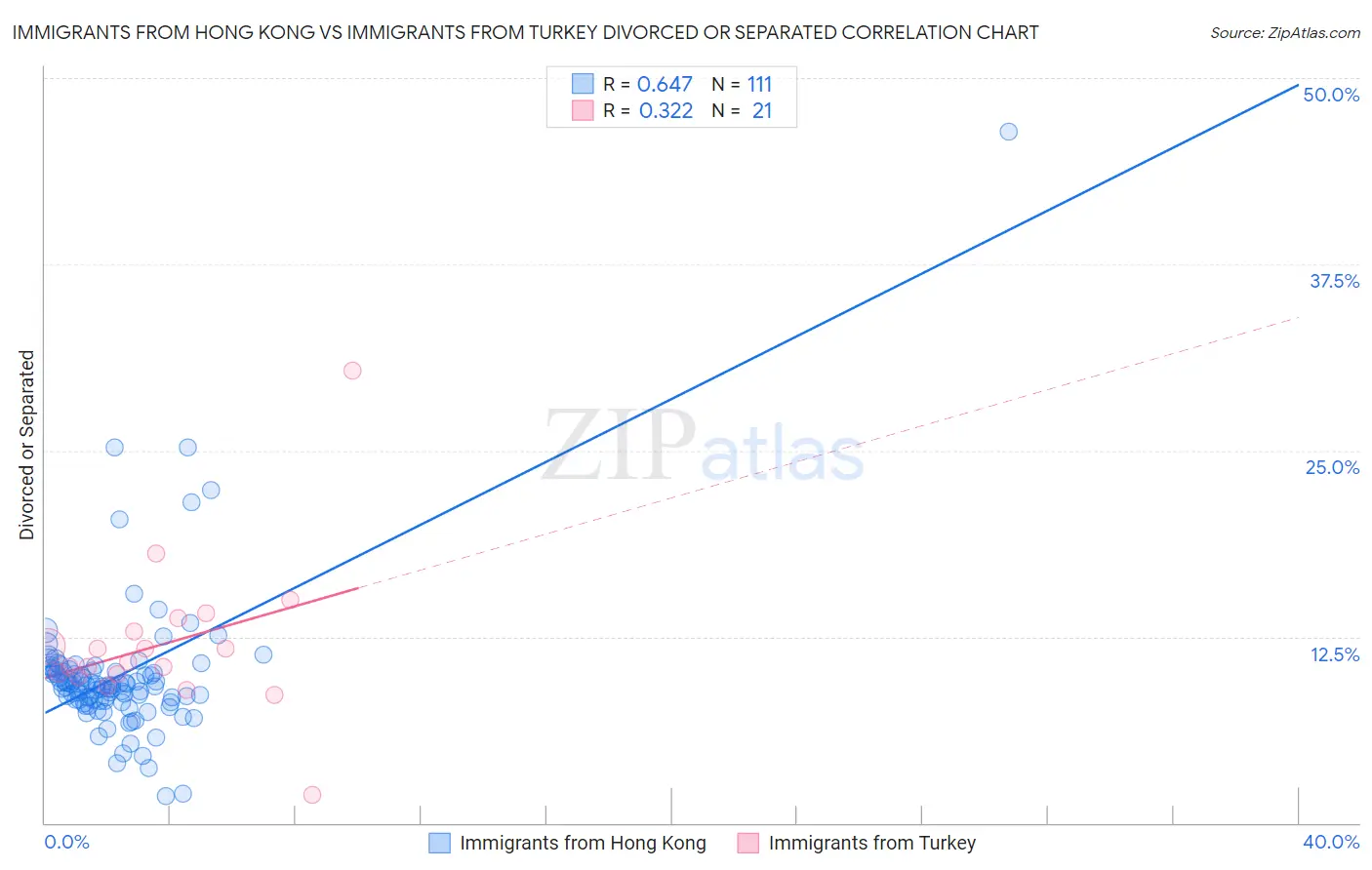 Immigrants from Hong Kong vs Immigrants from Turkey Divorced or Separated