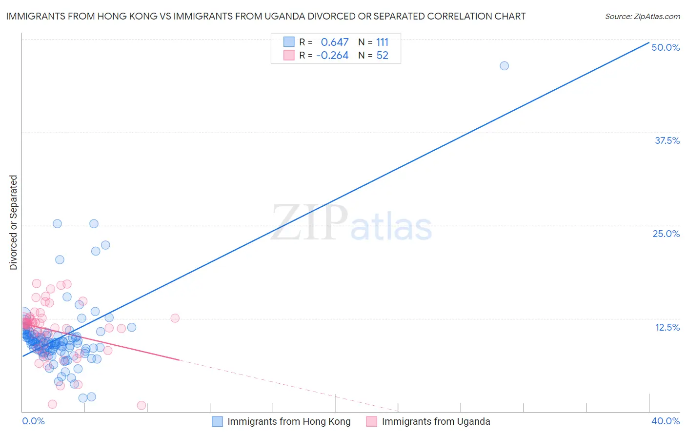 Immigrants from Hong Kong vs Immigrants from Uganda Divorced or Separated