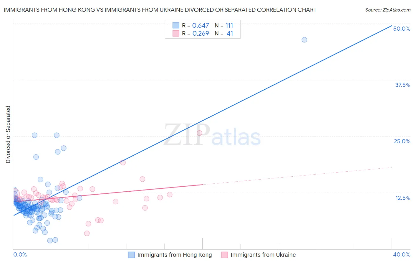 Immigrants from Hong Kong vs Immigrants from Ukraine Divorced or Separated