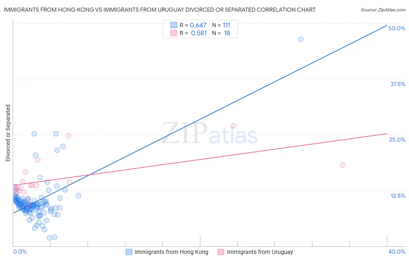 Immigrants from Hong Kong vs Immigrants from Uruguay Divorced or Separated