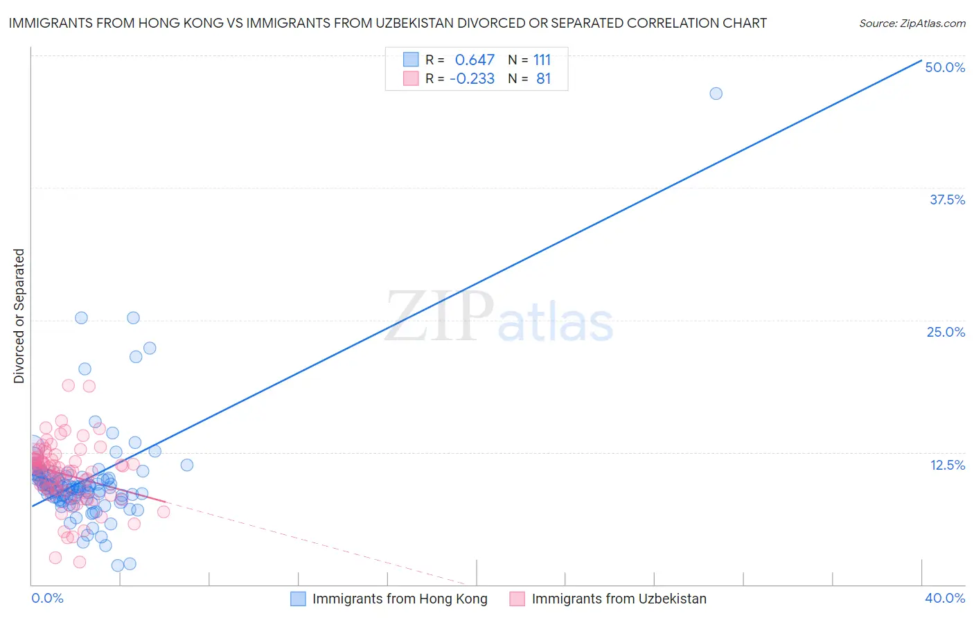 Immigrants from Hong Kong vs Immigrants from Uzbekistan Divorced or Separated