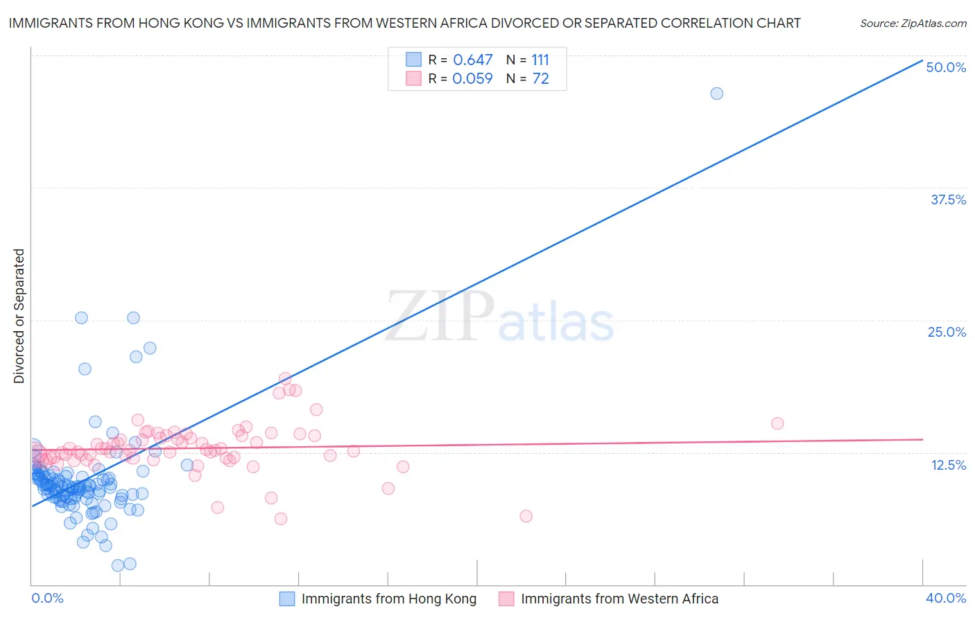 Immigrants from Hong Kong vs Immigrants from Western Africa Divorced or Separated