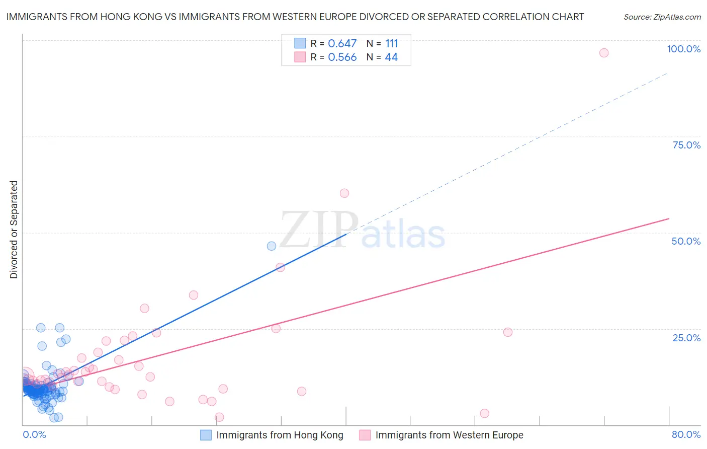 Immigrants from Hong Kong vs Immigrants from Western Europe Divorced or Separated