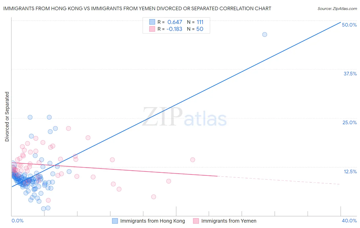 Immigrants from Hong Kong vs Immigrants from Yemen Divorced or Separated