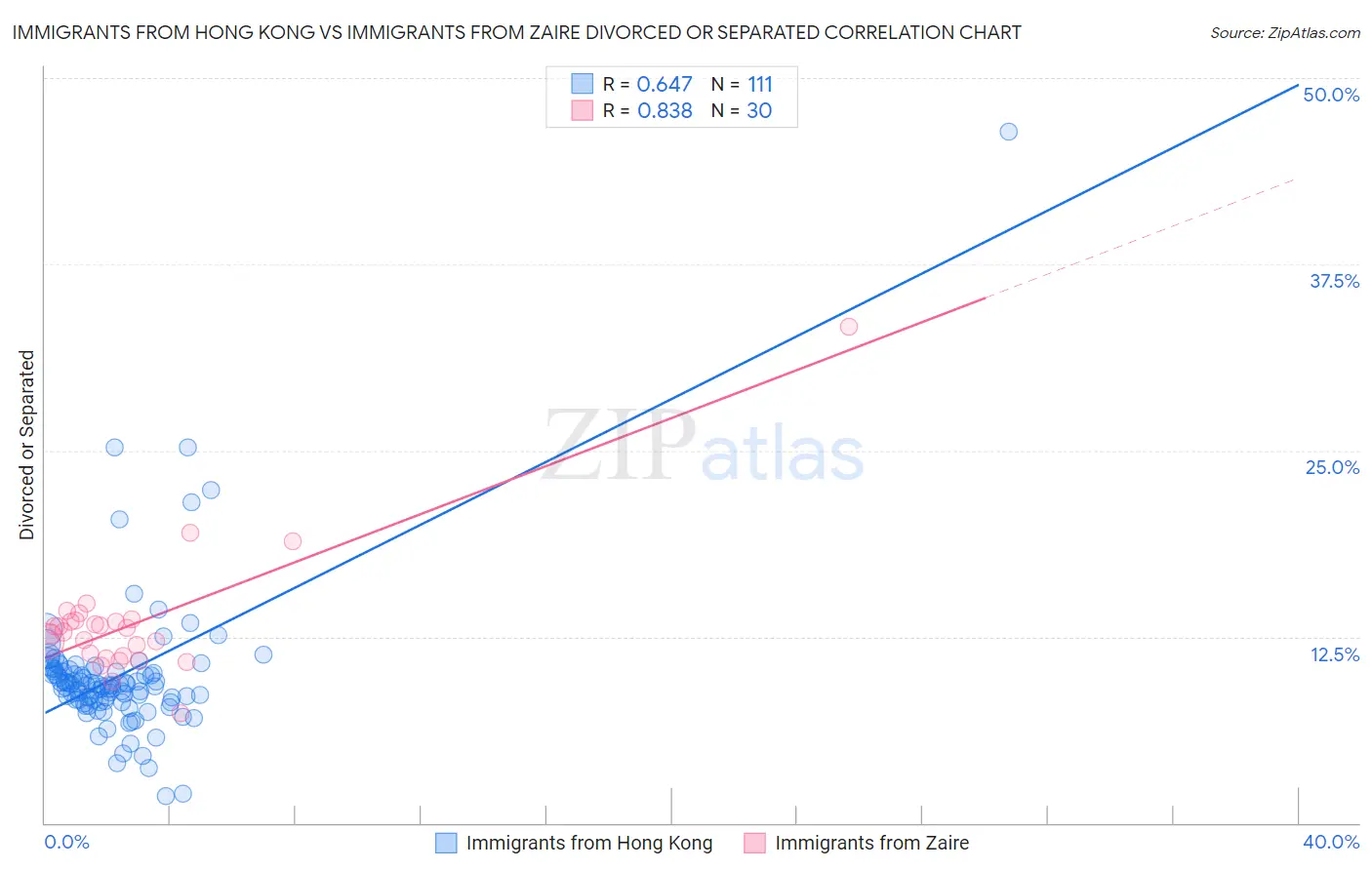 Immigrants from Hong Kong vs Immigrants from Zaire Divorced or Separated