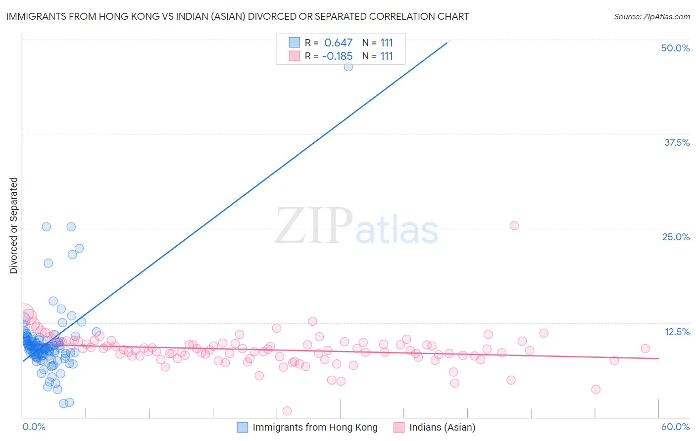 Immigrants from Hong Kong vs Indian (Asian) Divorced or Separated