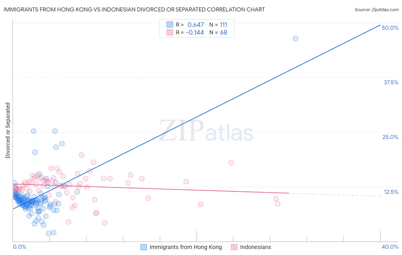 Immigrants from Hong Kong vs Indonesian Divorced or Separated