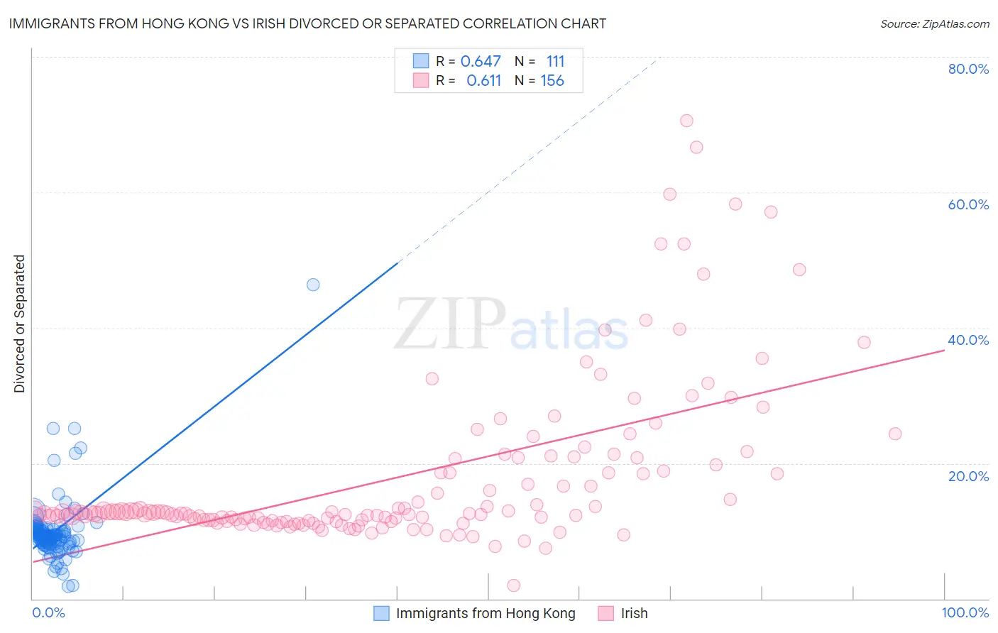Immigrants from Hong Kong vs Irish Divorced or Separated